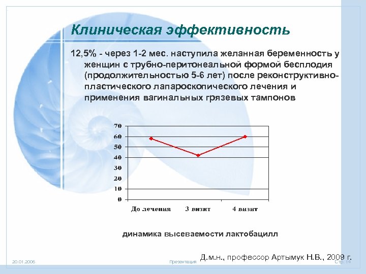 Клиническая эффективность 12, 5% - через 1 -2 мес. наступила желанная беременность у женщин