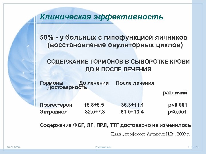 Клиническая эффективность 50% - у больных с гипофункцией яичников (восстановление овуляторных циклов) СОДЕРЖАНИЕ ГОРМОНОВ