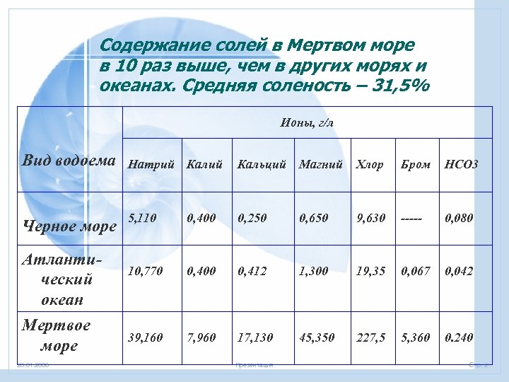 Содержание солей в Мертвом море в 10 раз выше, чем в других морях и
