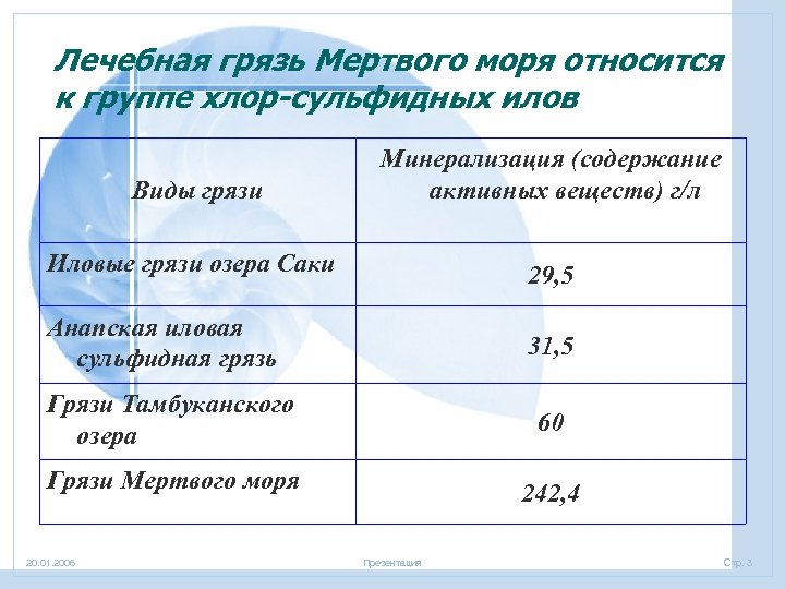 Лечебная грязь Мертвого моря относится к группе хлор-сульфидных илов Виды грязи Минерализация (содержание активных