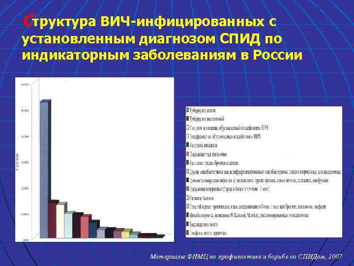 Структура ВИЧ-инфицированных с установленным диагнозом СПИД по индикаторным заболеваниям в России Материалы ФНМЦ по