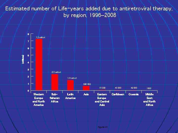 Estimated number of Life-years added due to antiretroviral therapy, by region, 1996– 2008 8