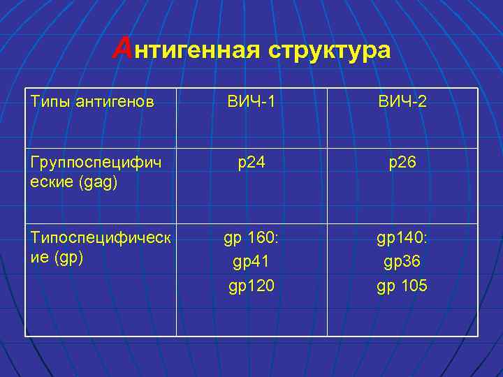 Антигенная структура Типы антигенов ВИЧ-1 ВИЧ-2 Группоспецифич еские (gag) p 24 p 26 Типоспецифическ