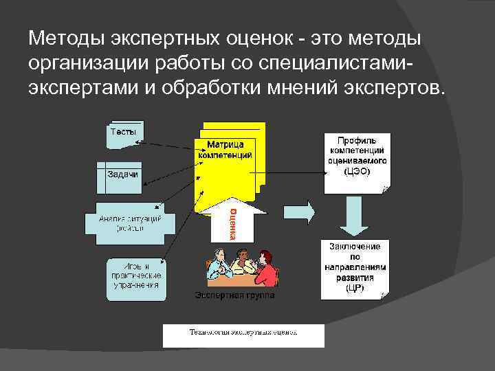 Методы экспертных оценок - это методы организации работы со специалистамиэкспертами и обработки мнений экспертов.