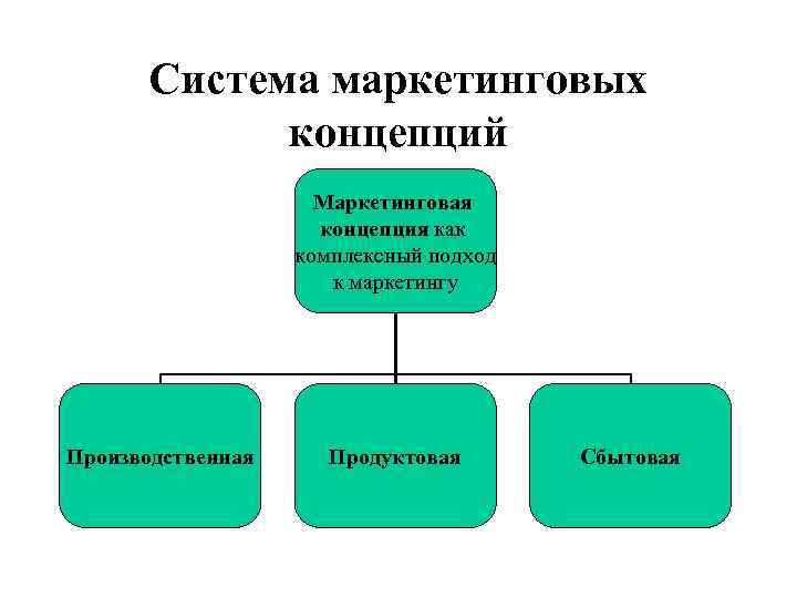 Система маркетинговых концепций Маркетинговая концепция как комплексный подход к маркетингу Производственная Продуктовая Сбытовая 