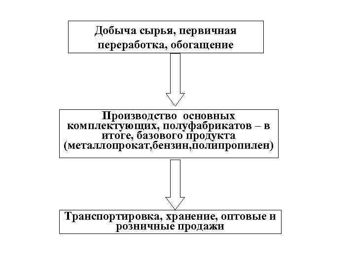 Добыча сырья, первичная переработка, обогащение Производство основных комплектующих, полуфабрикатов – в итоге, базового продукта