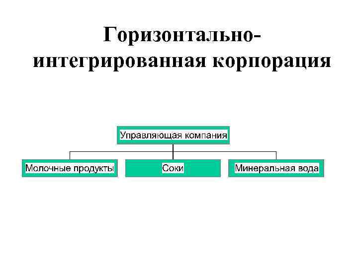 Горизонтально- интегрированная корпорация 