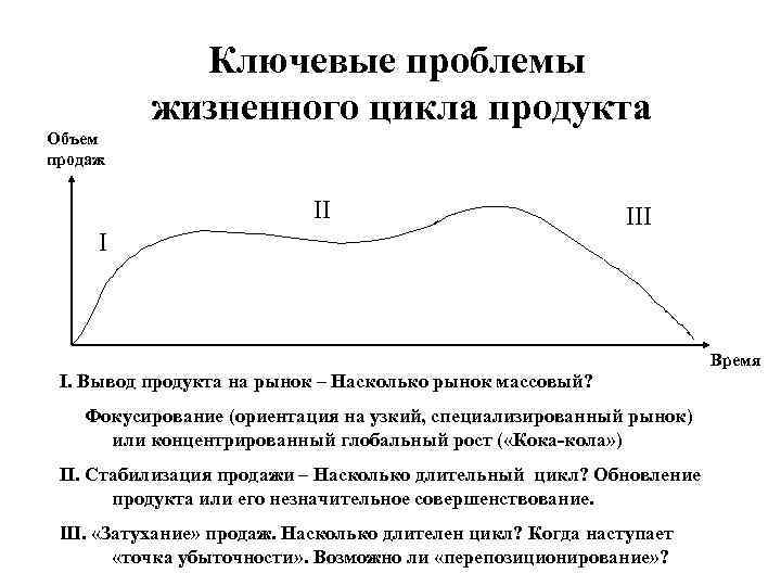 Ключевые проблемы жизненного цикла продукта Объем продаж II I III Время I. Вывод продукта
