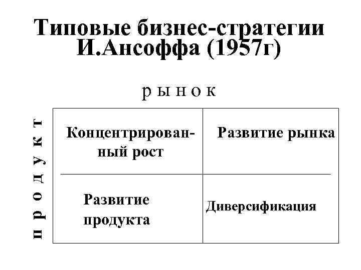 Типовые бизнес-стратегии И. Ансоффа (1957 г) п р о д у к т рынок