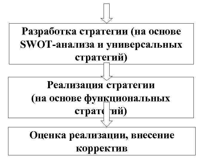 Разработка стратегии (на основе SWOT-анализа и универсальных стратегий) Реализация стратегии (на основе функциональных стратегий)