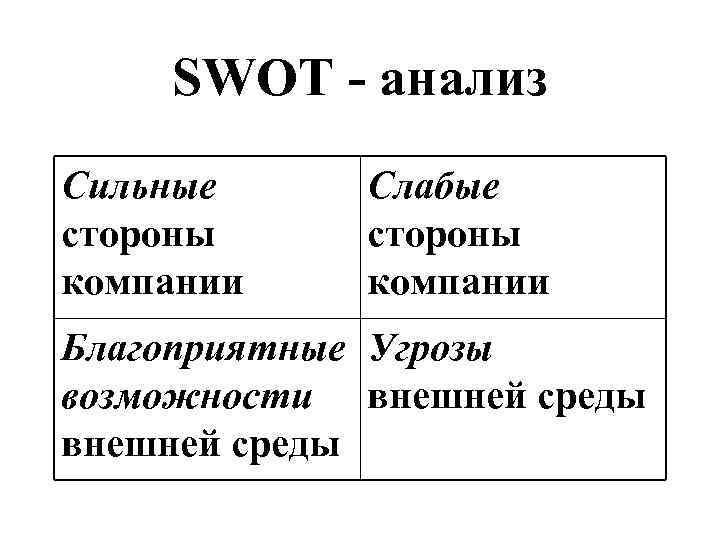 SWOT - анализ Сильные стороны компании Слабые стороны компании Благоприятные Угрозы возможности внешней среды