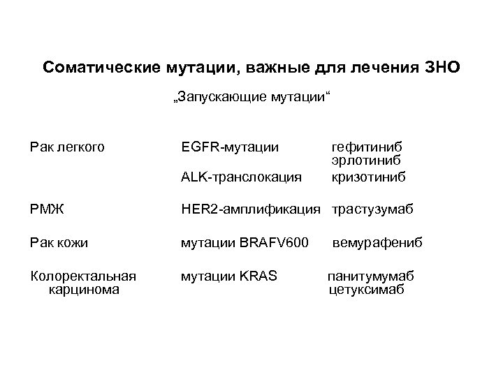 Соматические мутации, важные для лечения ЗНО „Запускающие мутации“ Рак легкого EGFR-мутации РМЖ Рак кожи