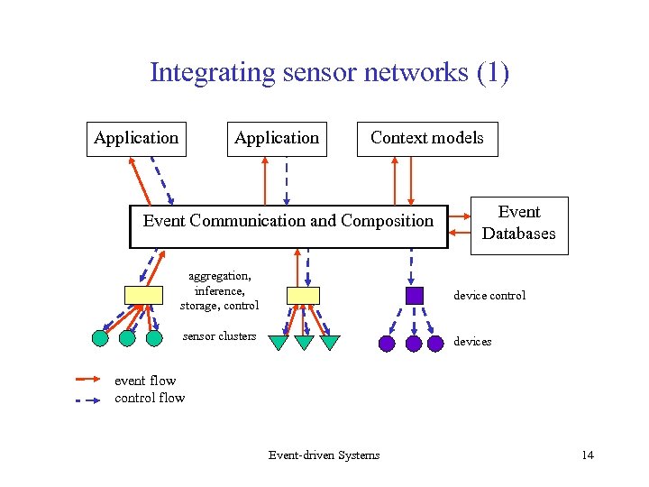 Integrating sensor networks (1) Application Context models Event Communication and Composition Event Databases aggregation,