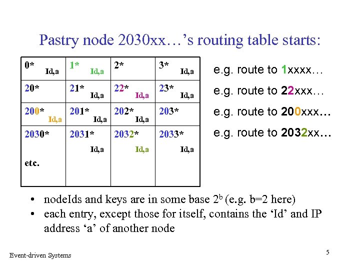 Pastry node 2030 xx…’s routing table starts: 0* Id, a 20* 200* 1* 21*