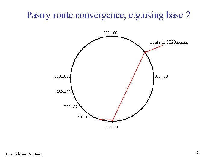 Pastry route convergence, e. g. using base 2 000. . . 00 route to