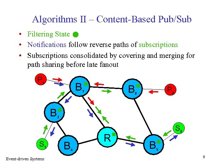 Algorithms II – Content-Based Pub/Sub • Filtering State • Notifications follow reverse paths of