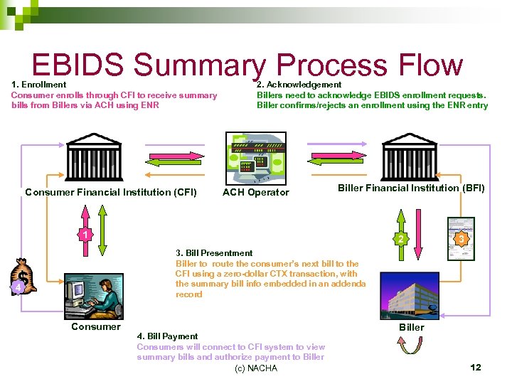 EBIDS Summary Process Flow 1. Enrollment Consumer enrolls through CFI to receive summary bills