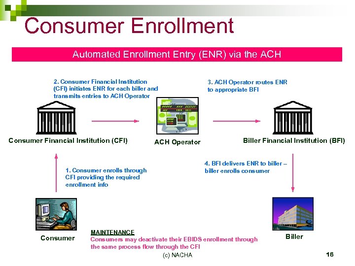 Consumer Enrollment Automated Enrollment Entry (ENR) via the ACH 2. Consumer Financial Institution (CFI)