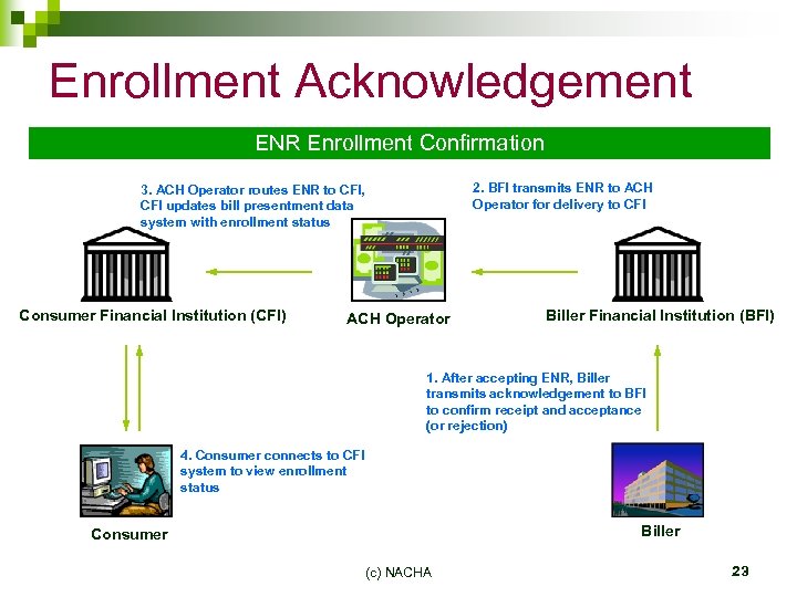 Enrollment Acknowledgement ENR Enrollment Confirmation 2. BFI transmits ENR to ACH Operator for delivery