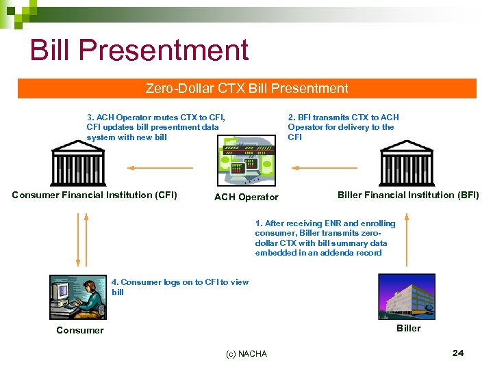 Bill Presentment Zero-Dollar CTX Bill Presentment 2. BFI transmits CTX to ACH Operator for
