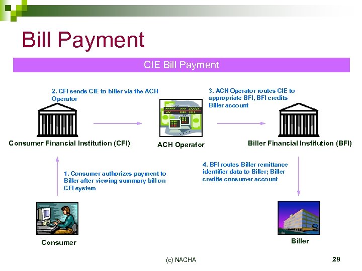 Bill Payment CIE Bill Payment 3. ACH Operator routes CIE to appropriate BFI, BFI
