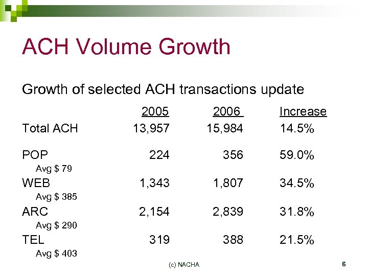 ACH Volume Growth of selected ACH transactions update Total ACH POP 2005 13, 957