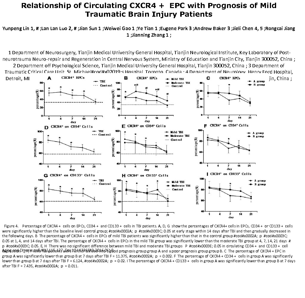 Relationship of Circulating CXCR 4 + EPC with Prognosis of Mild Traumatic Brain Injury