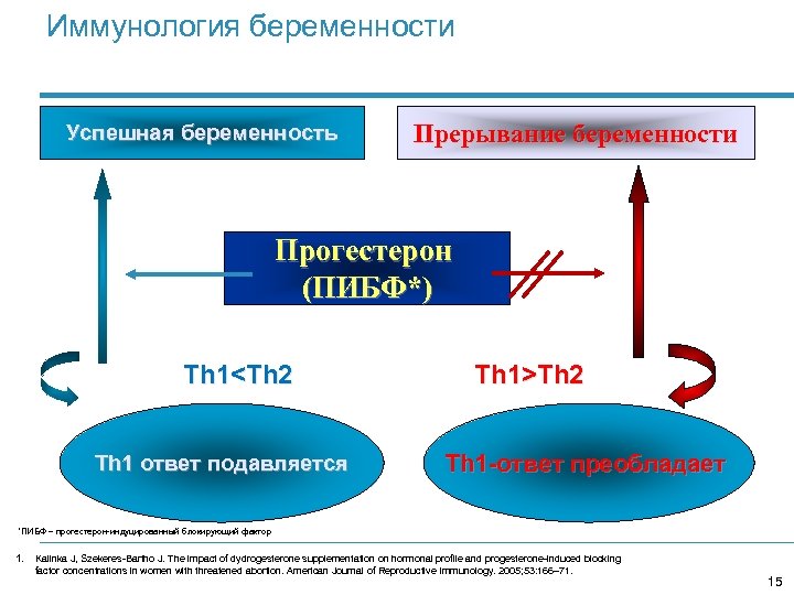 Иммунология беременности Успешная беременность Прерывание беременности Прогестерон (ПИБФ*) Th 1<Th 2 Th 1 ответ