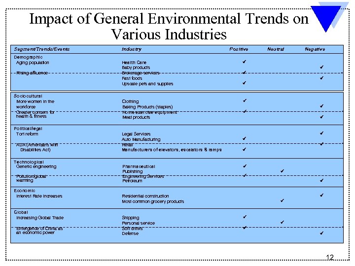 Impact of General Environmental Trends on Various Industries Segment/Trends/Events Demographic Aging population Rising affluence
