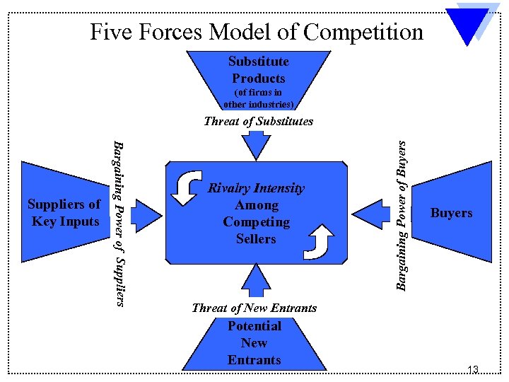 Five Forces Model of Competition Substitute Products (of firms in other industries) Bargaining Power