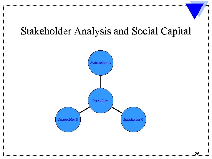 Stakeholder Analysis and Social Capital Stakeholder A Focal Firm Stakeholder B Stakeholder C 26
