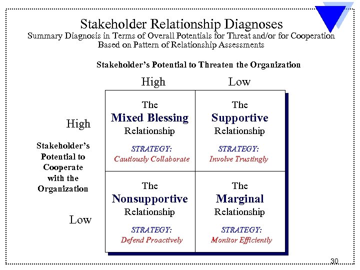 Stakeholder Relationship Diagnoses Summary Diagnosis in Terms of Overall Potentials for Threat and/or for