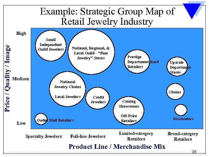 Example: Strategic Group Map of Retail Jewelry Industry Price / Quality / Image High