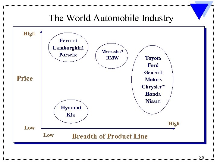 The World Automobile Industry High Ferrari Lamborghini Porsche Price Mercedes* BMW Toyota Ford General