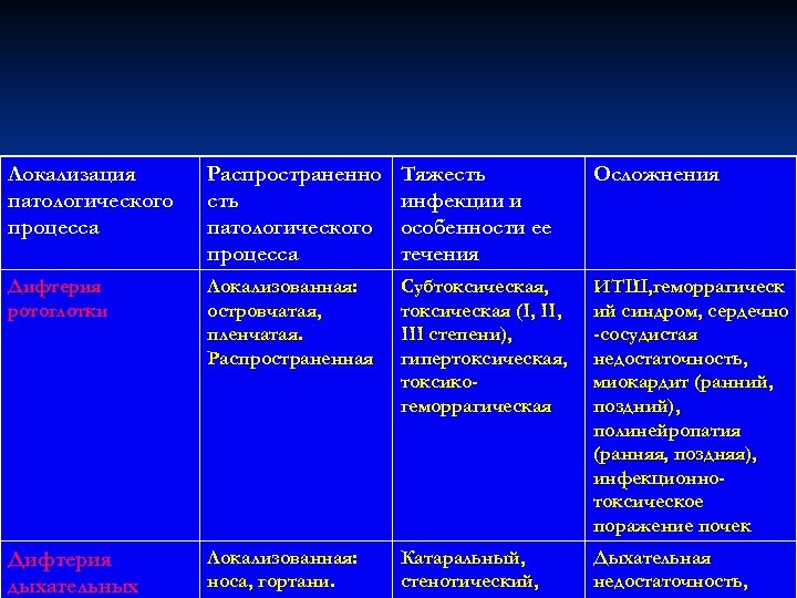 Локализация патологического процесса Распространенно сть патологического процесса Тяжесть инфекции и особенности ее течения Осложнения
