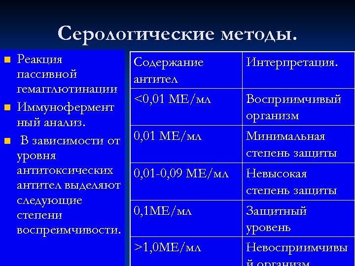 Серологические методы. n n n Реакция пассивной гемагглютинации Иммунофермент ный анализ. В зависимости от