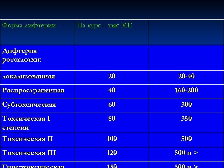 Форма дифтерии На курс – тыс МЕ Дифтерия ротоглотки: локализованная 20 20 -40 Распространенная