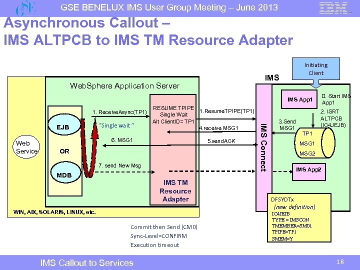 GSE BENELUX IMS User Group Meeting – June 2013 Asynchronous Callout – IMS ALTPCB