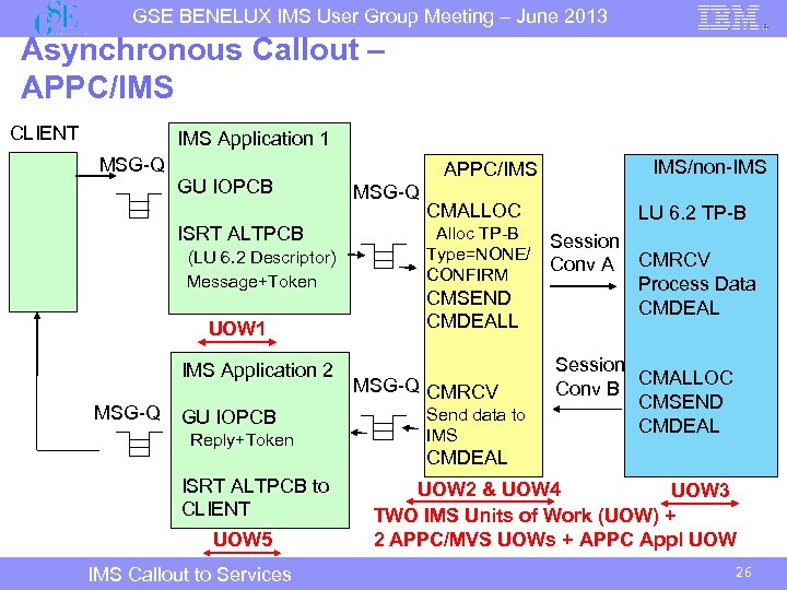 GSE BENELUX IMS User Group Meeting – June 2013 Asynchronous Callout – APPC/IMS CLIENT