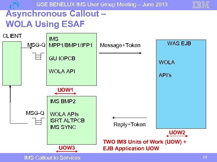 GSE BENELUX IMS User Group Meeting – June 2013 Asynchronous Callout – WOLA Using