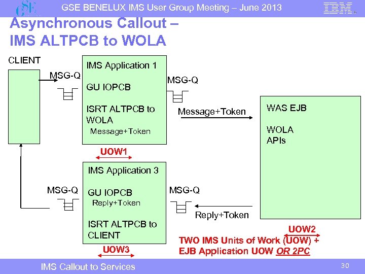 GSE BENELUX IMS User Group Meeting – June 2013 Asynchronous Callout – IMS ALTPCB