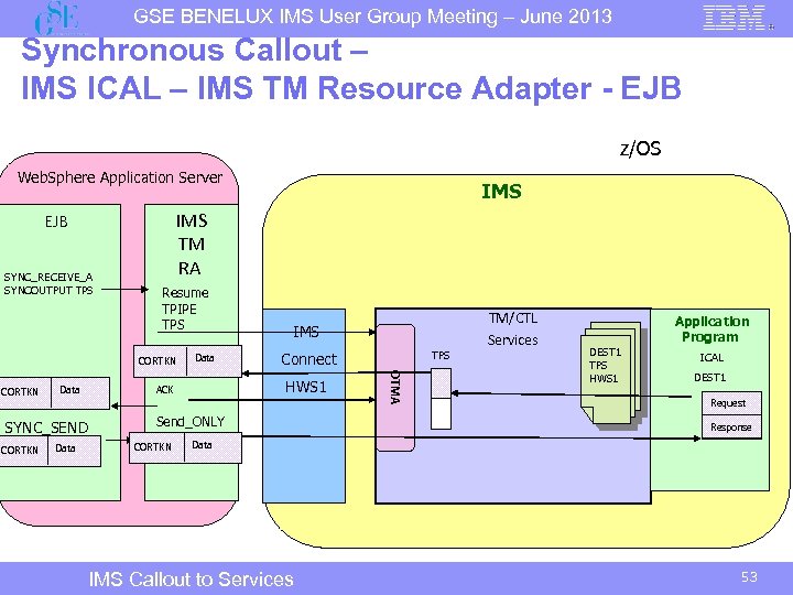 GSE BENELUX IMS User Group Meeting – June 2013 Synchronous Callout – IMS ICAL