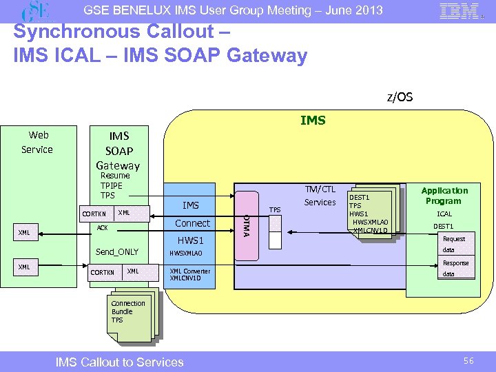 GSE BENELUX IMS User Group Meeting – June 2013 Synchronous Callout – IMS ICAL