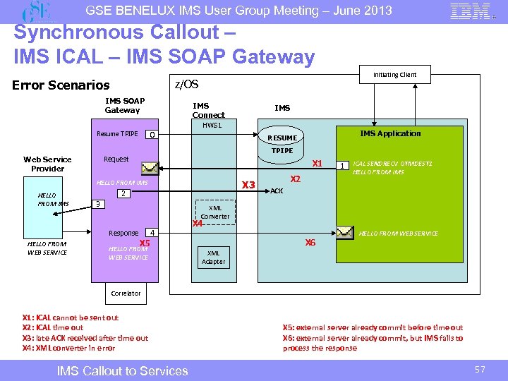 GSE BENELUX IMS User Group Meeting – June 2013 Synchronous Callout – IMS ICAL