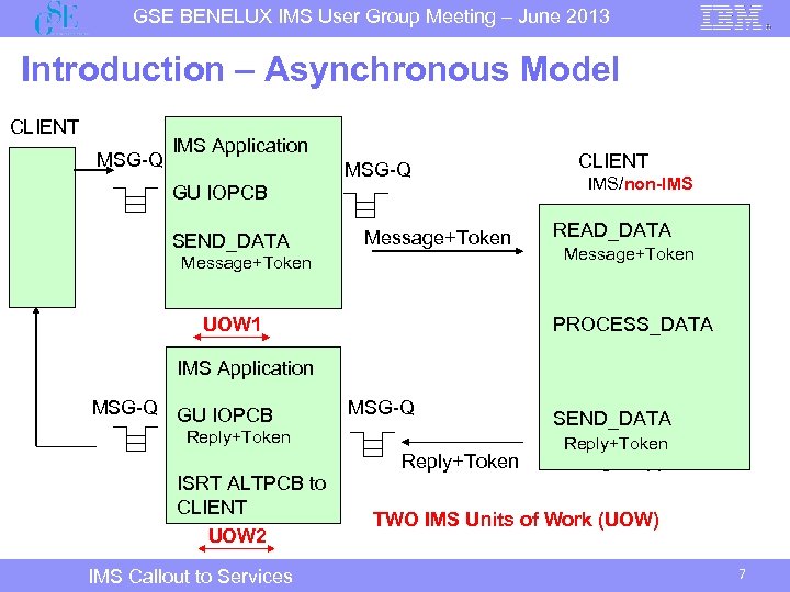 GSE BENELUX IMS User Group Meeting – June 2013 Introduction – Asynchronous Model CLIENT