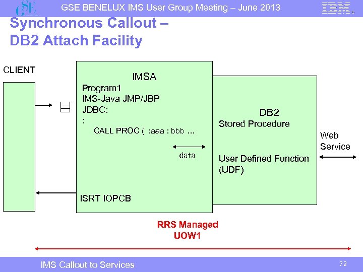 GSE BENELUX IMS User Group Meeting – June 2013 Synchronous Callout – DB 2