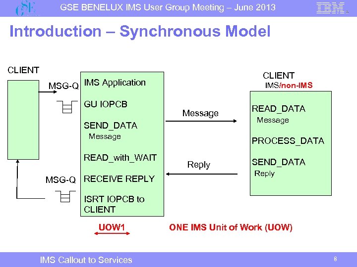 GSE BENELUX IMS User Group Meeting – June 2013 Introduction – Synchronous Model CLIENT