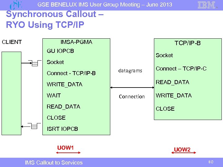 GSE BENELUX IMS User Group Meeting – June 2013 Synchronous Callout – RYO Using