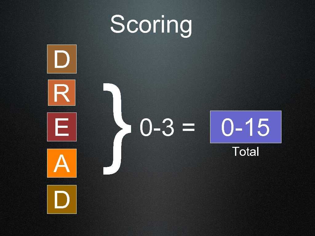 Scoring D R E A D } 0 -3 = 0 -15 Total 