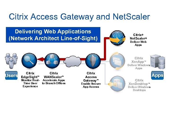 Citrix Access Gateway and Net. Scaler Delivering Web Applications (Network Architect Line-of-Sight) Citrix® Net.